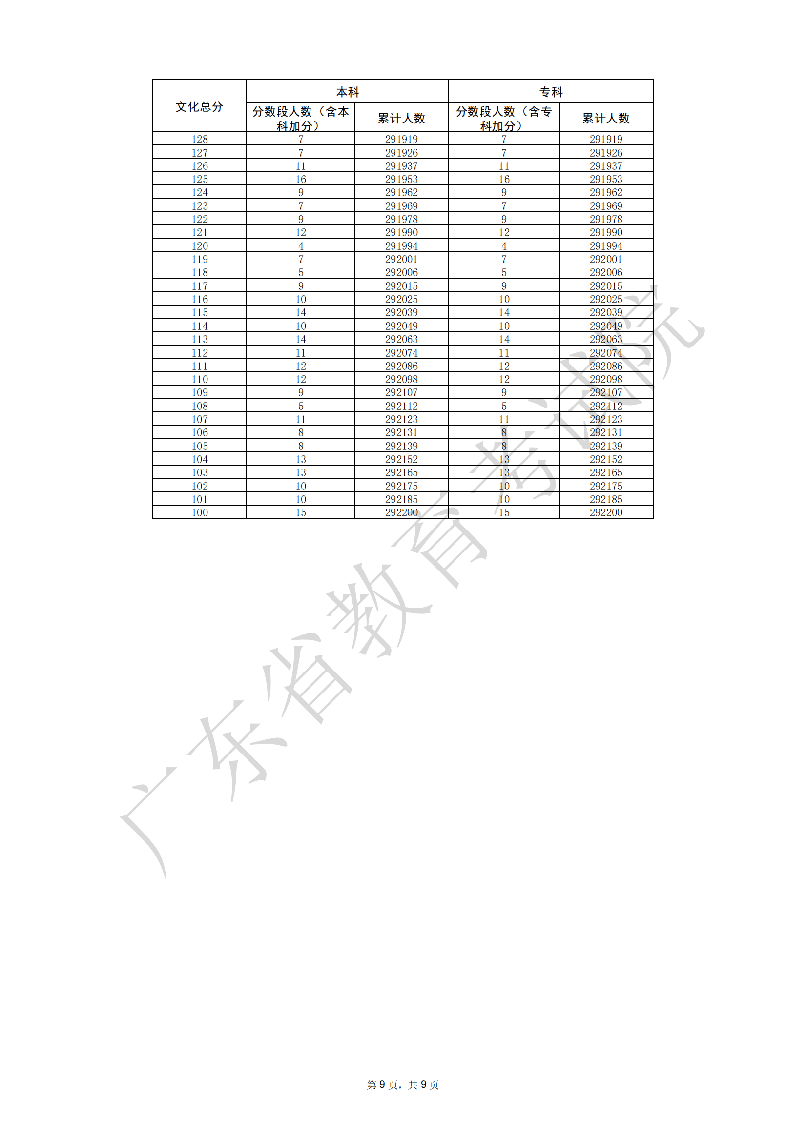 廣東2025高考?xì)v史類一分一段表 600人以上5259人