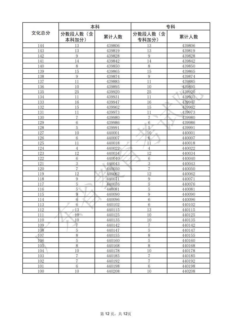 廣東2025高考物理類類一分一段表 600人以上26988人