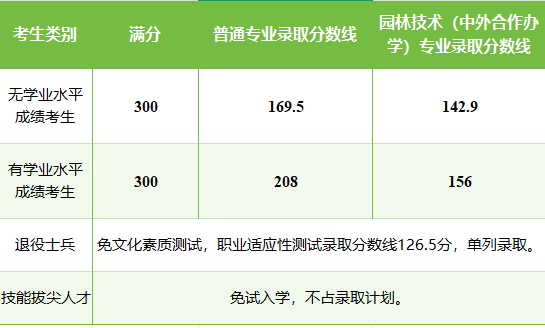 河南林業(yè)職業(yè)學(xué)院2025單招錄取分?jǐn)?shù)線 2026單招參考