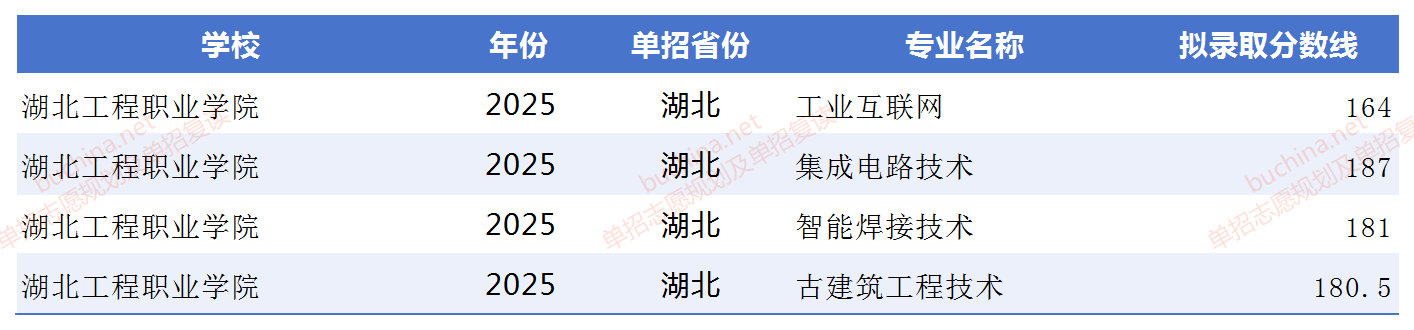 湖北工程職業(yè)學(xué)院2025單招分?jǐn)?shù)線 2026單招參考