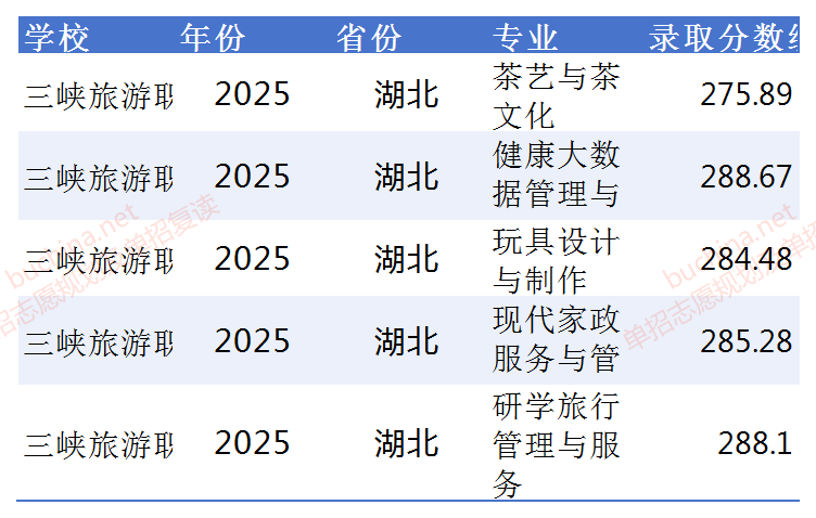 2025三峽旅游職業(yè)技術(shù)學(xué)院?jiǎn)握蟹謹(jǐn)?shù)線