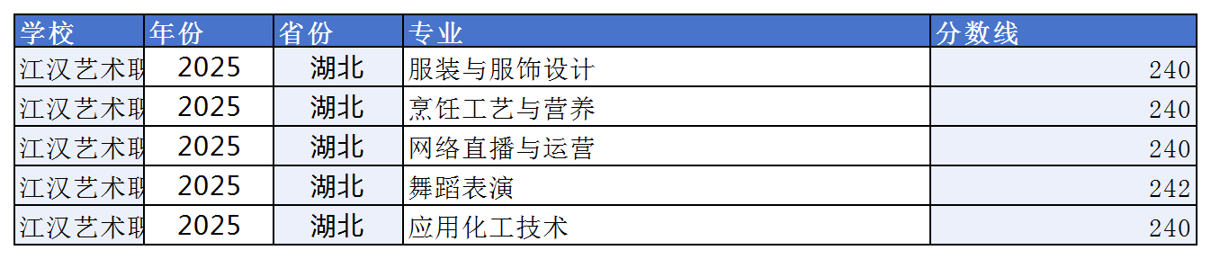 江漢藝術(shù)職業(yè)學(xué)院2025單招分?jǐn)?shù)線 2026單招參考