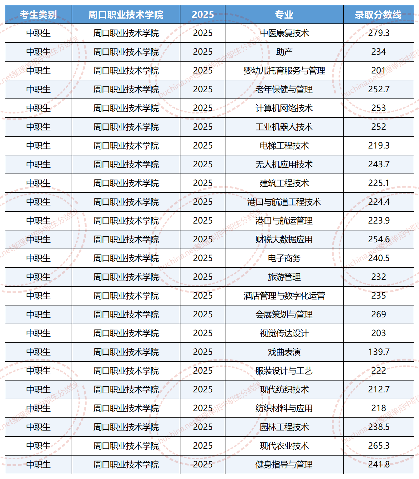 2025周口職業(yè)技術(shù)學(xué)院?jiǎn)握蟹謹(jǐn)?shù)線(中職生) 2026單招參考