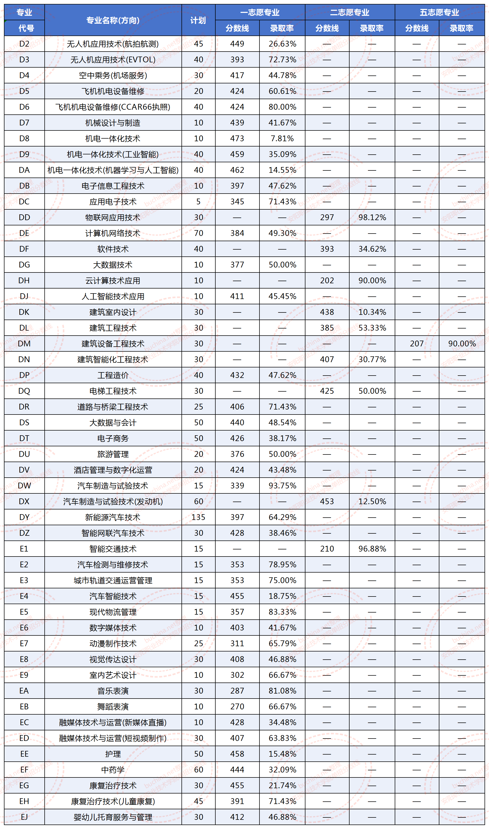 2025安陽(yáng)職業(yè)技術(shù)學(xué)院錄取分?jǐn)?shù)線 2026單招參考最低270分
