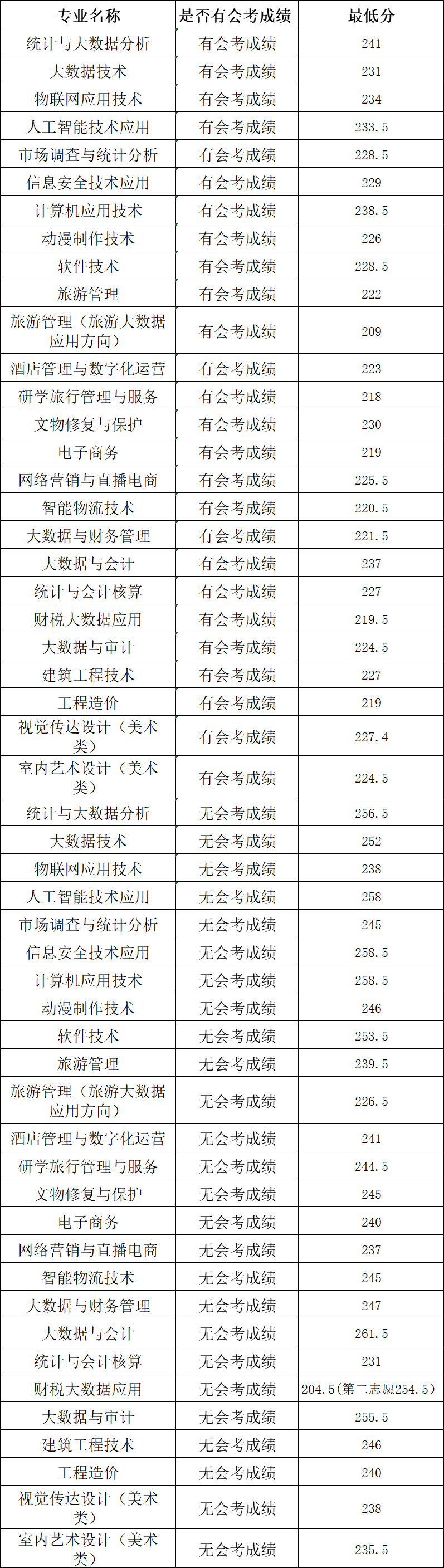 2025河南信息統(tǒng)計(jì)職業(yè)學(xué)院?jiǎn)握蟹謹(jǐn)?shù)線 旅游管理分?jǐn)?shù)線最低
