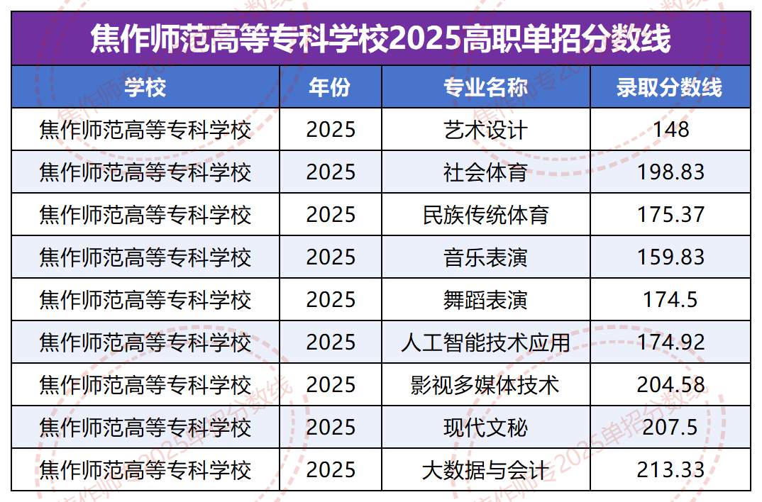 2025焦作師范高等?？茖W(xué)校單招錄取分?jǐn)?shù)線 2026單招參考