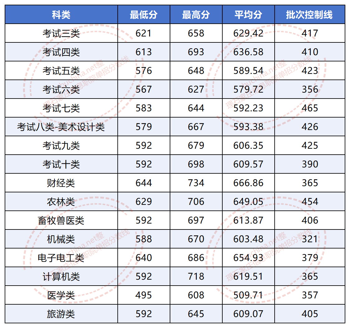 2025石家莊信息工程職業(yè)學院單招最分數(shù)線多少？ 最低495分