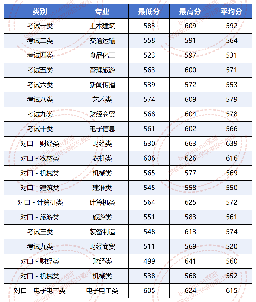 2025邯鄲職業(yè)技術(shù)學院單招分數(shù)線 最低523分
