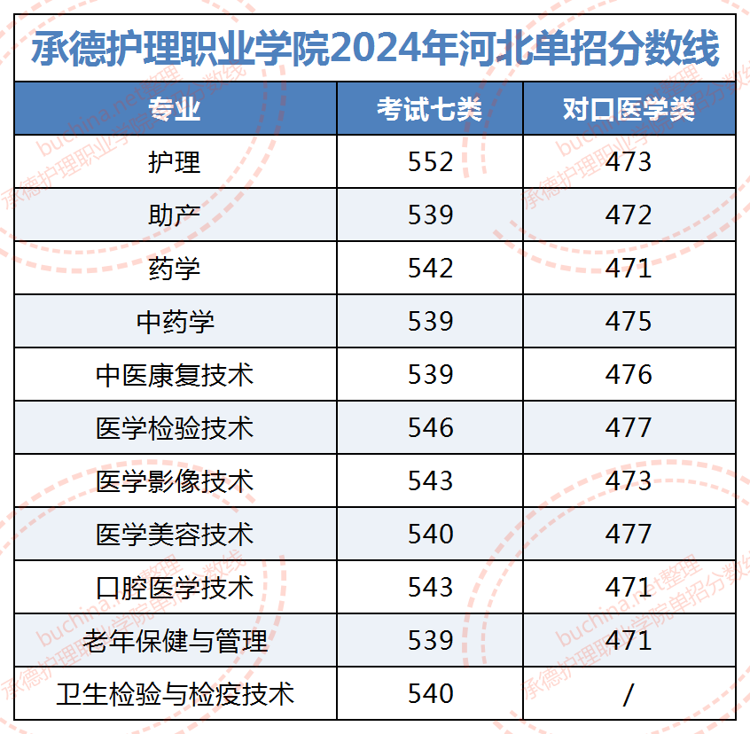 2025承德護理職業(yè)學院單招分數(shù)線 最低59分
