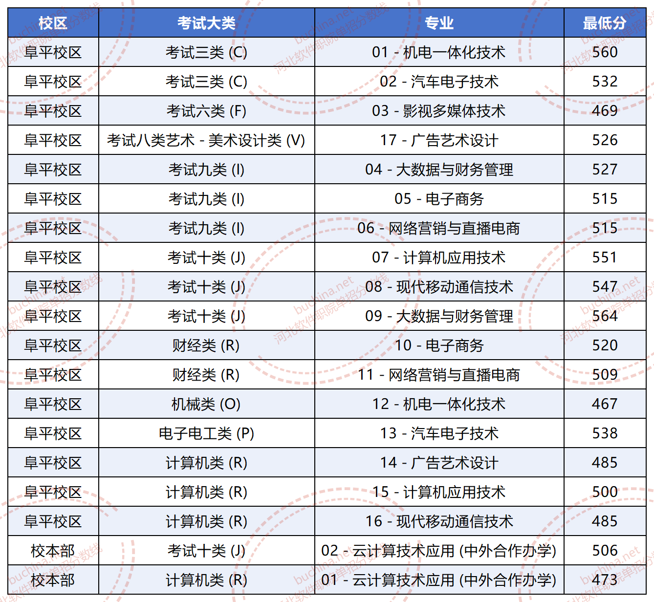 2025河北軟件職業(yè)技術(shù)學院高職單招分數(shù)線 本校區(qū)最低473分