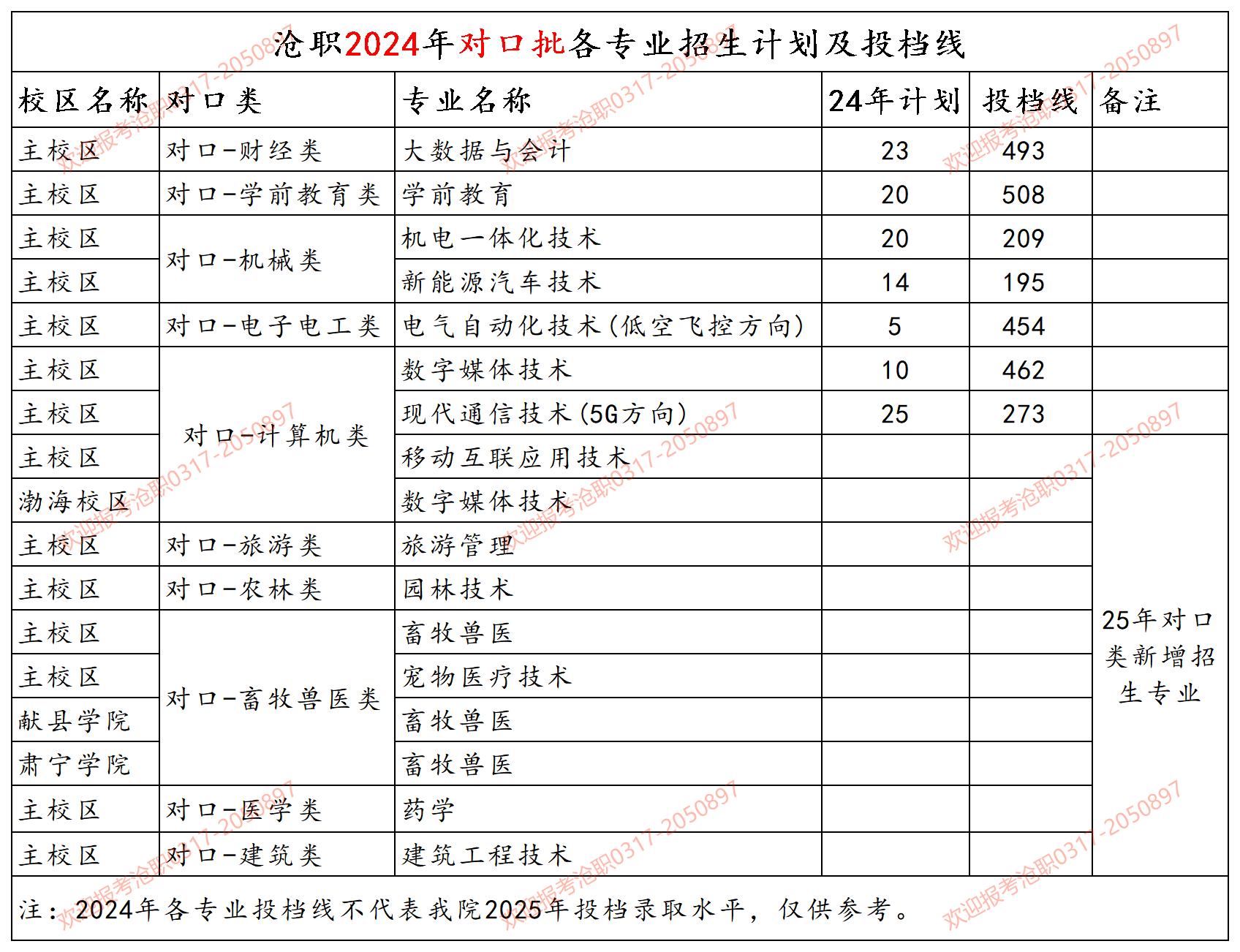 滄州職業(yè)技術(shù)學(xué)院2024年普高各專業(yè)投檔線(體育類、藝術(shù)類及對口分數(shù))