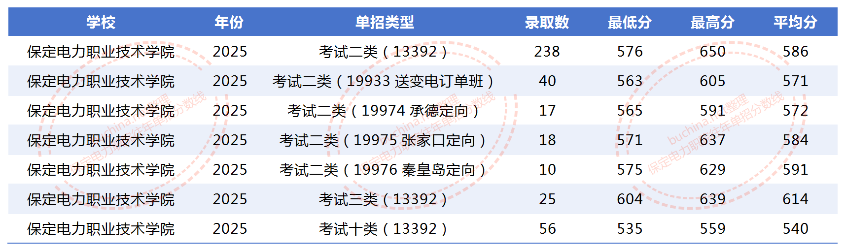 2025保定電力職業(yè)技術(shù)學院單招分數(shù)線 2026參考最低535分