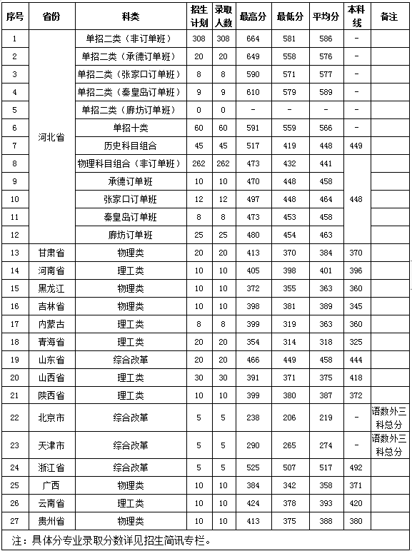 保定電力職業(yè)技術(shù)學(xué)院2024年各錄取分數(shù)