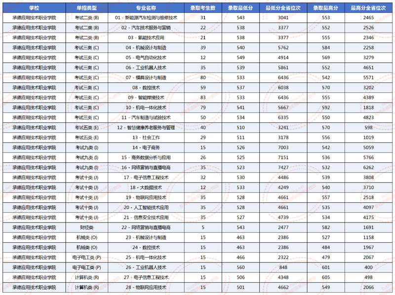 2025承德應(yīng)用技術(shù)職業(yè)學(xué)院單招分?jǐn)?shù)線 2026單招參考