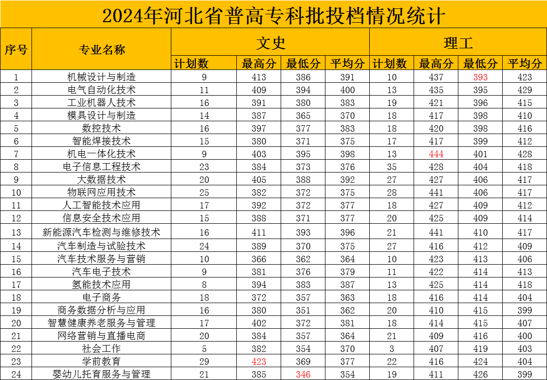 2024承德應(yīng)用技術(shù)職業(yè)學(xué)院錄取分?jǐn)?shù)線 物理類最低393分