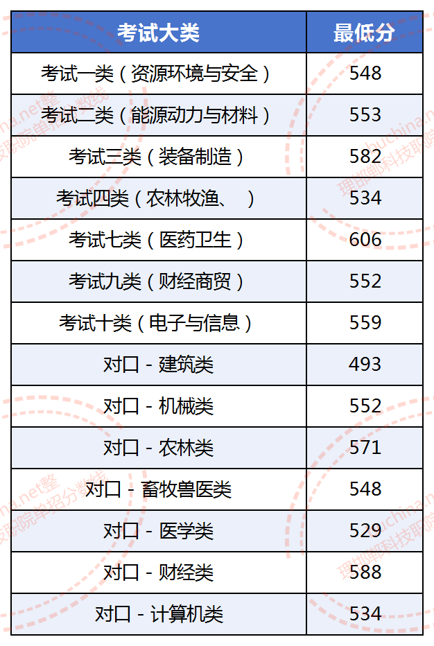 2025邯鄲科技職業(yè)學(xué)院單招分?jǐn)?shù)線 2026參考最低534分