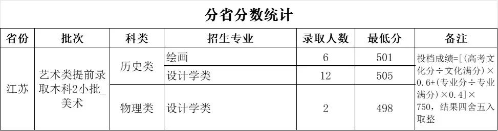 河南財經(jīng)政法大學(xué)2025年高考江蘇藝術(shù)類分?jǐn)?shù)線