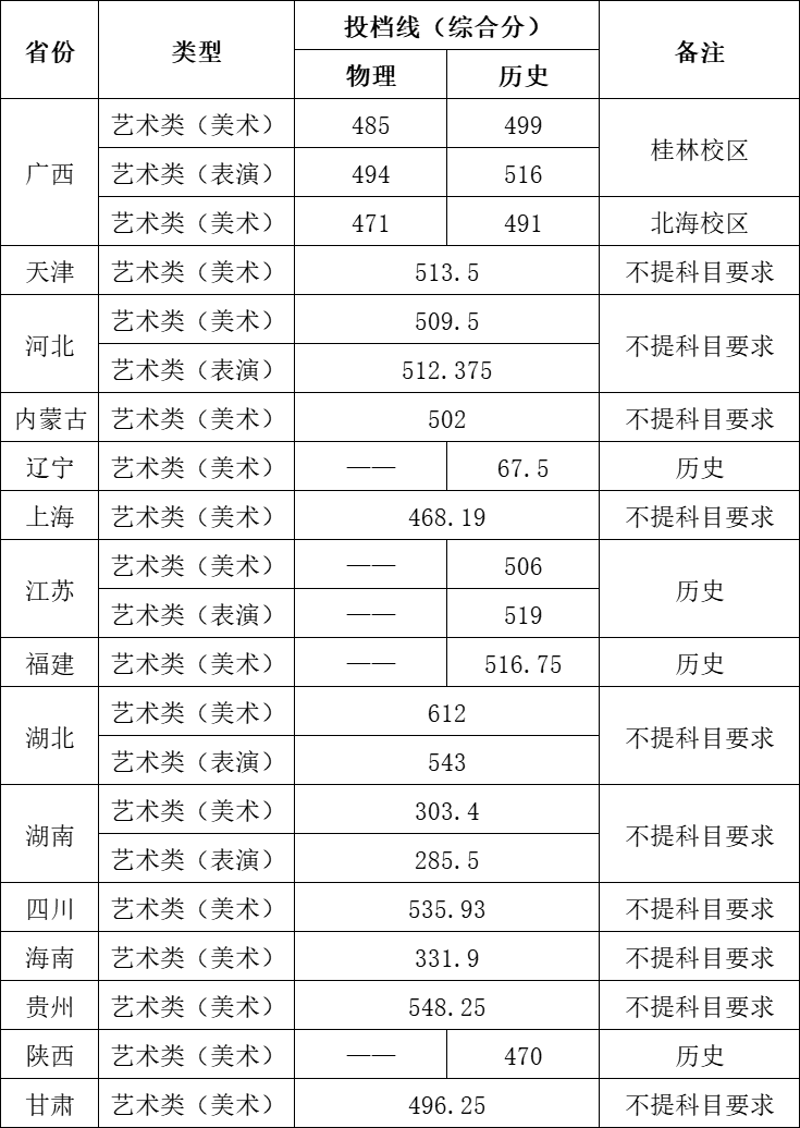 2025桂林電子科技大學(xué)藝術(shù)類分?jǐn)?shù)線 廣西最低491