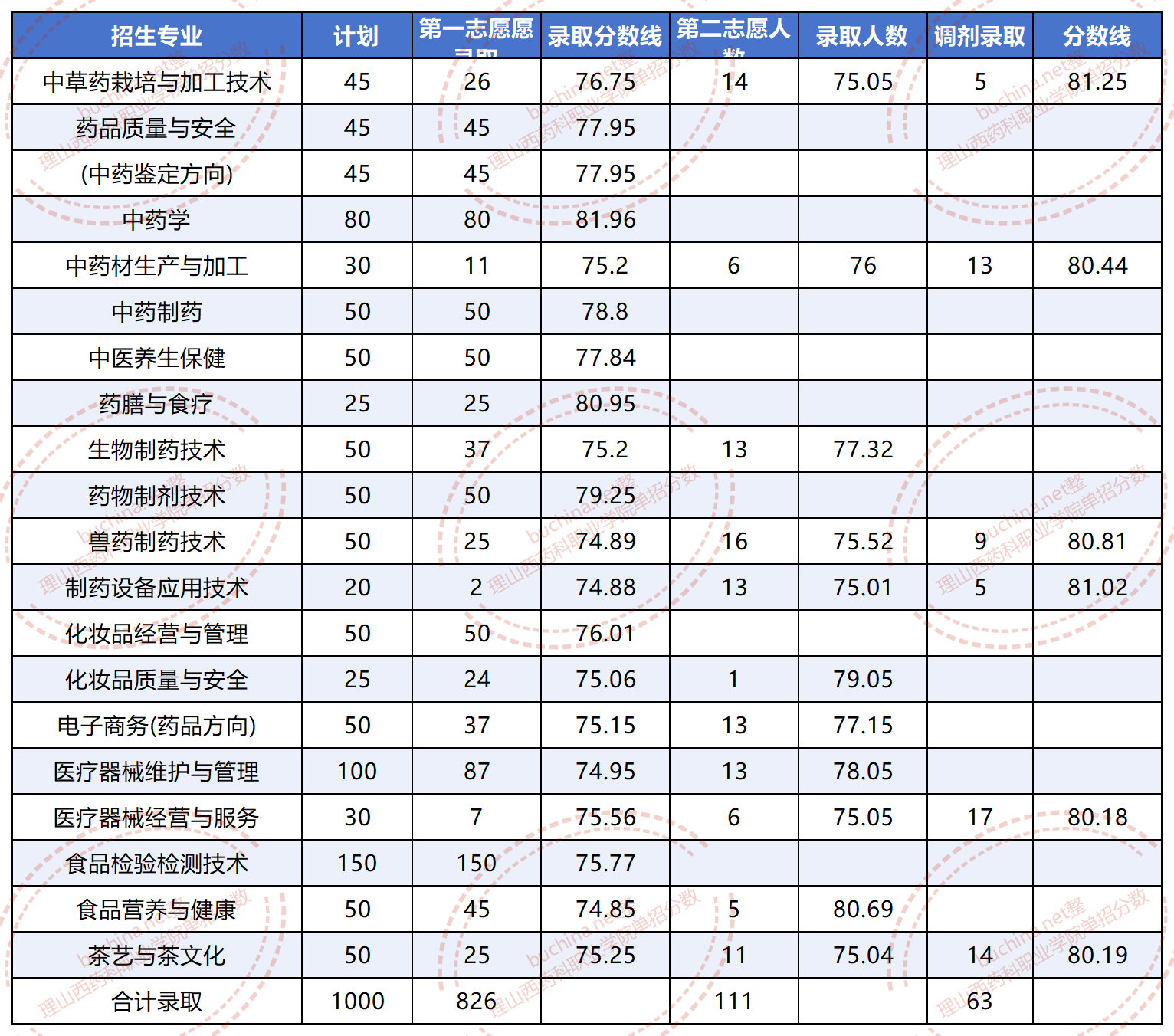 2025山西藥科職業(yè)學(xué)院單招分?jǐn)?shù)線 2026單招參考