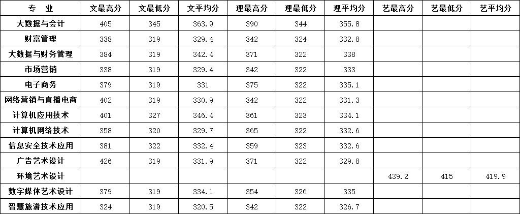 山西財(cái)貿(mào)職業(yè)技術(shù)學(xué)院2024年普通高考分?jǐn)?shù)