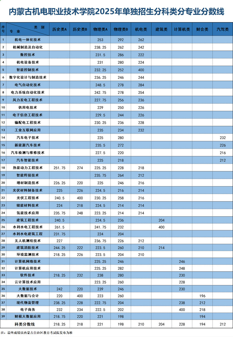 2025內蒙古機電職業(yè)技術學院單招分數(shù)線