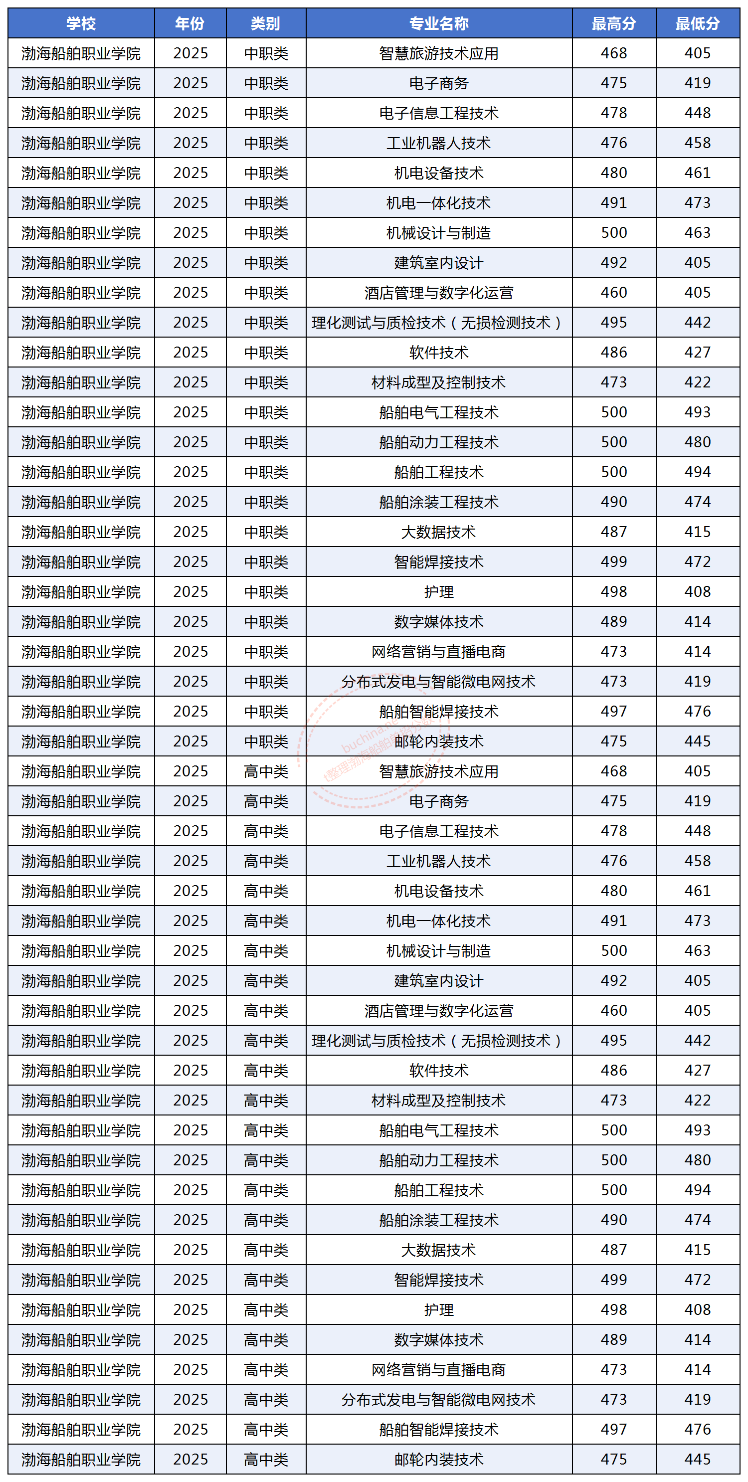 2025渤海船舶職業(yè)學(xué)院?jiǎn)握蟹謹(jǐn)?shù)線(xiàn)（含應(yīng)屆普高和中職類(lèi)）