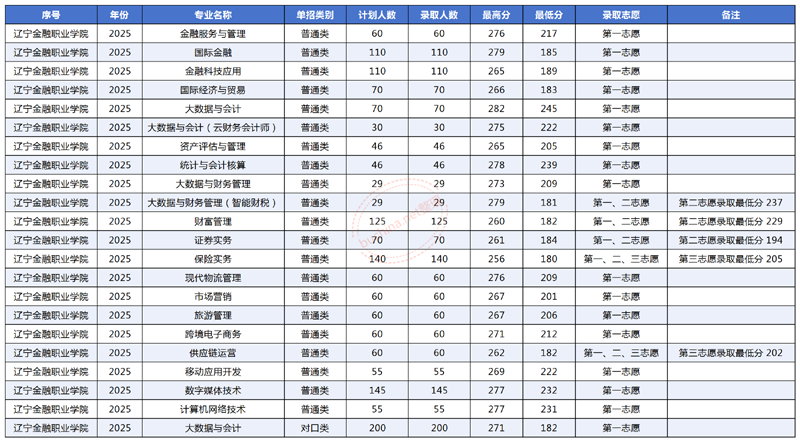 遼寧金融職業(yè)學(xué)院2025單招試題普通類-職業(yè)適應(yīng)性測試