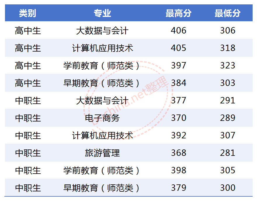 2025遼寧民族師范高等?？茖W(xué)校單招分?jǐn)?shù)線