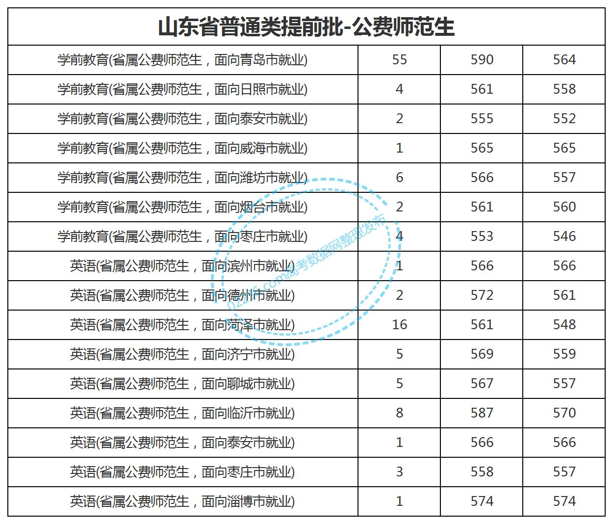2023臨沂大學(xué)公費(fèi)師范生提前批專業(yè)錄取分?jǐn)?shù)線