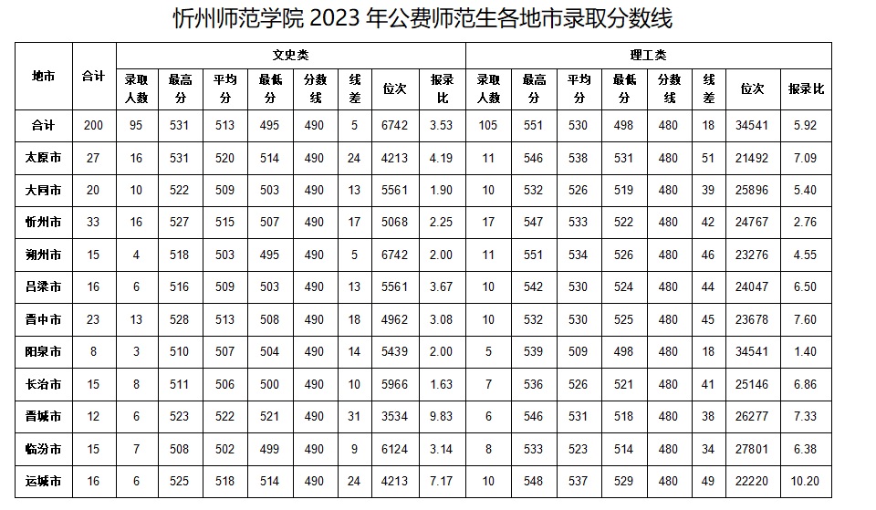 忻州師范學(xué)院2023年山西省提前本科一批公費(fèi)師范生錄取分?jǐn)?shù)線