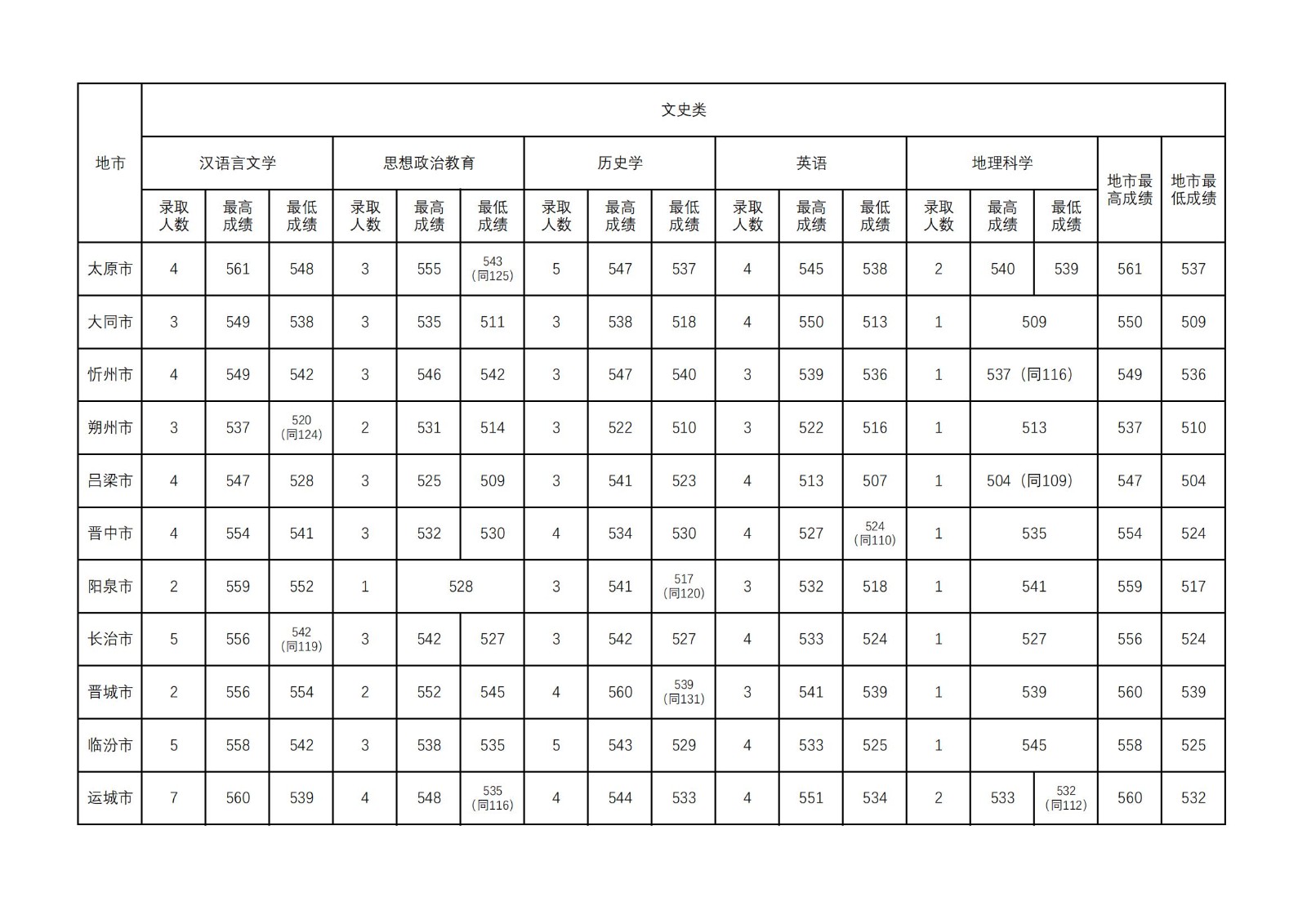 山西師范大學(xué)2023年公費(fèi)師范生錄取分?jǐn)?shù)線
