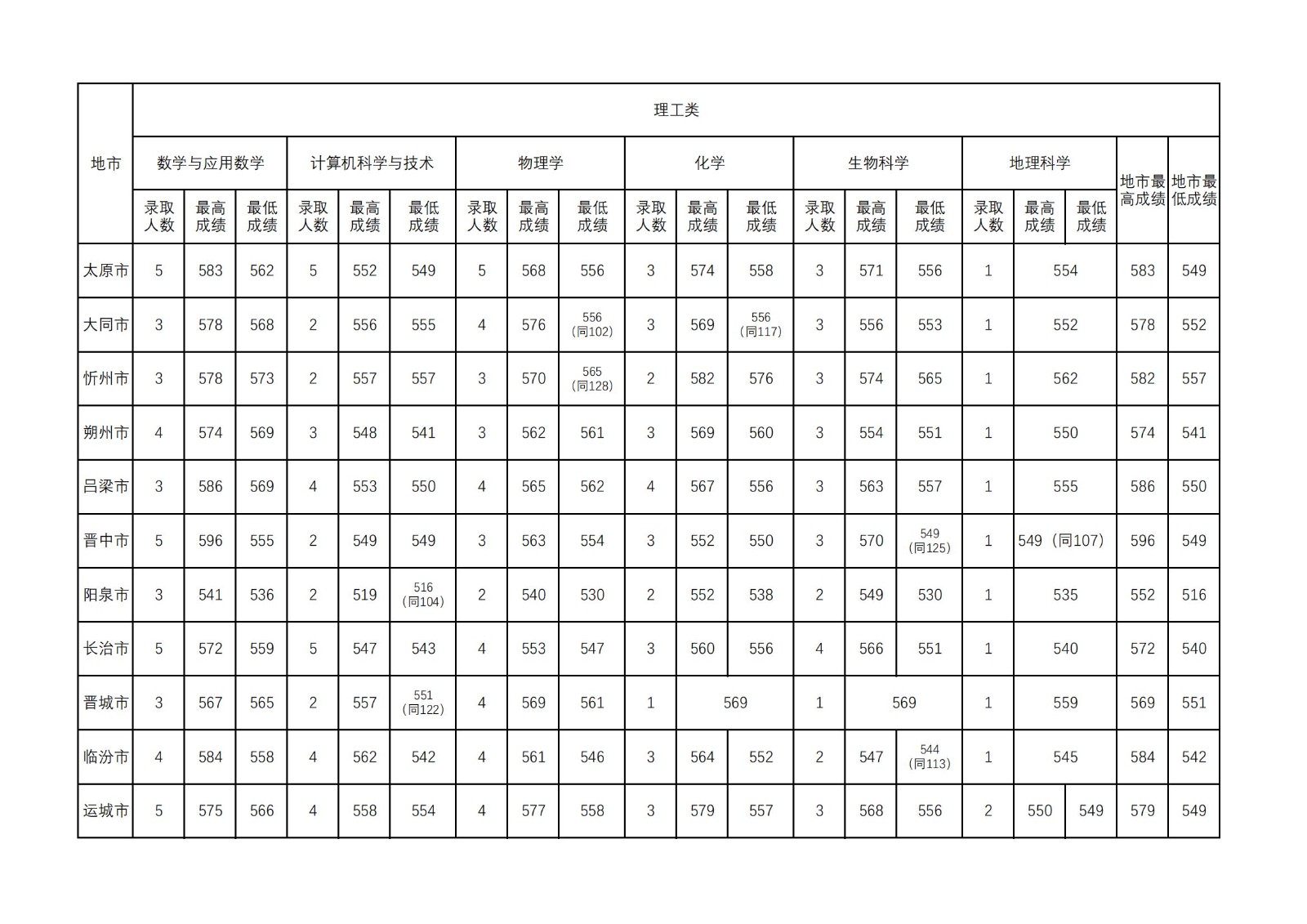 山西師范大學(xué)2023年公費(fèi)師范生錄取分?jǐn)?shù)線