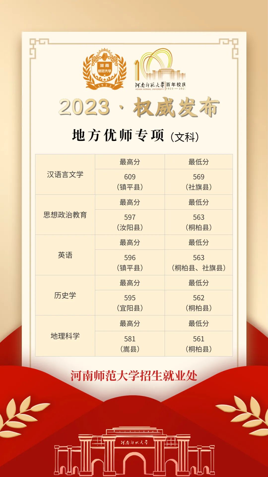 河南師范大學地方優(yōu)師專項分數(shù)線