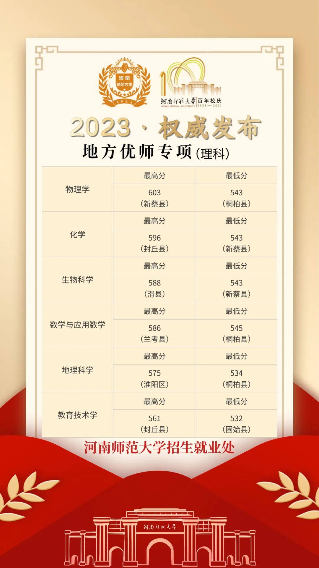 河南師范大徐優(yōu)師專項分數(shù)線