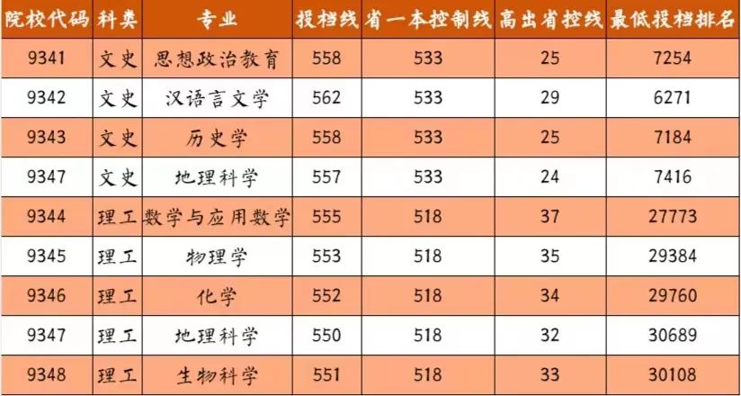 贛南師范大學(xué)2023年公費(fèi)師范生專業(yè)分?jǐn)?shù)線