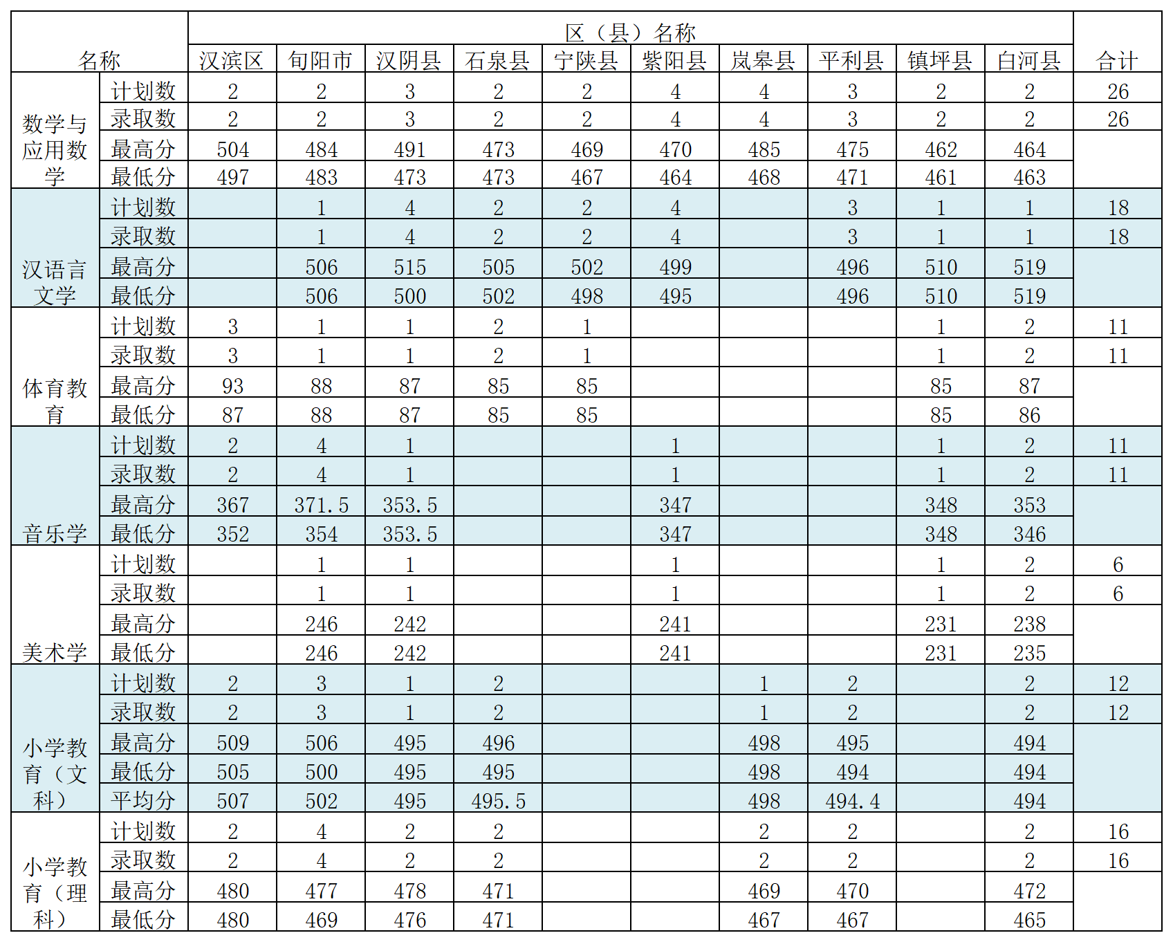 2023年安康學(xué)院定向就業(yè)公費師范生分專業(yè)錄取分數(shù)