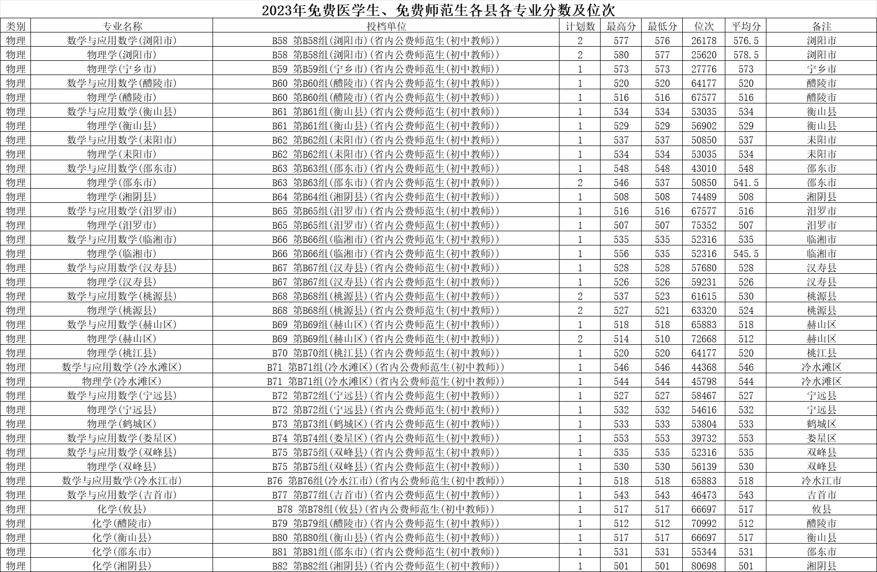 邵陽學(xué)院2023免費(fèi)醫(yī)學(xué)生公費(fèi)師范生分?jǐn)?shù)線和位次