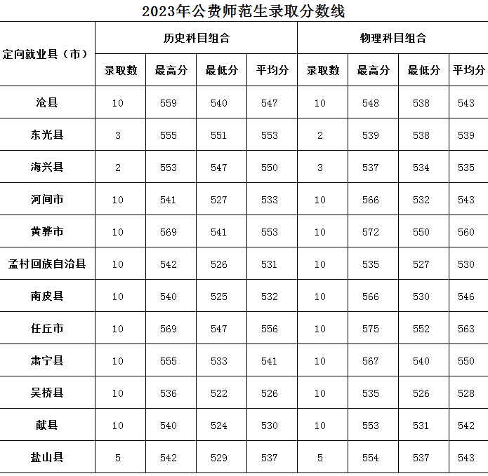 滄州師范學(xué)院2023公費(fèi)師范生錄取分?jǐn)?shù)線(xiàn)