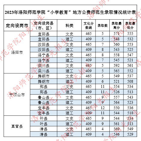 洛陽師范學院2023小學教育地方公費師范生分數(shù)線