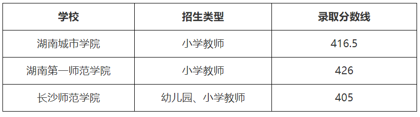 2024年湖南省初中起點(diǎn)六年制本科層次公費(fèi)定向培養(yǎng)師范生對口招生考試錄取分?jǐn)?shù)線