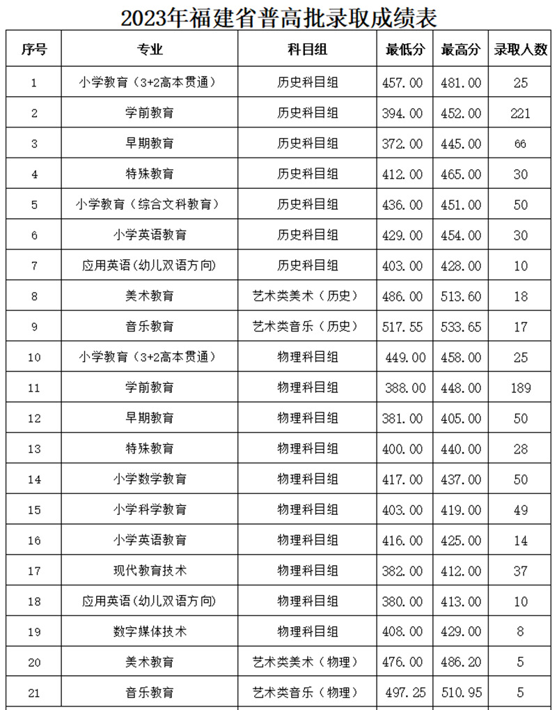 福建幼兒師范高等專科學(xué)校