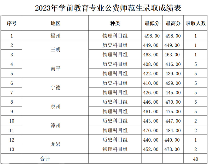 福建幼兒師范高等專科學(xué)校