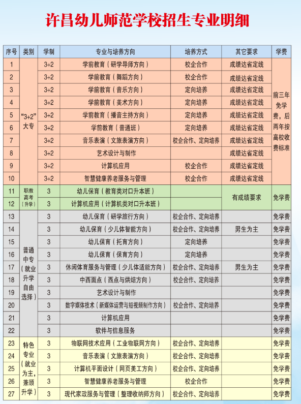 許昌幼兒師范學(xué)院2024有哪些專業(yè)