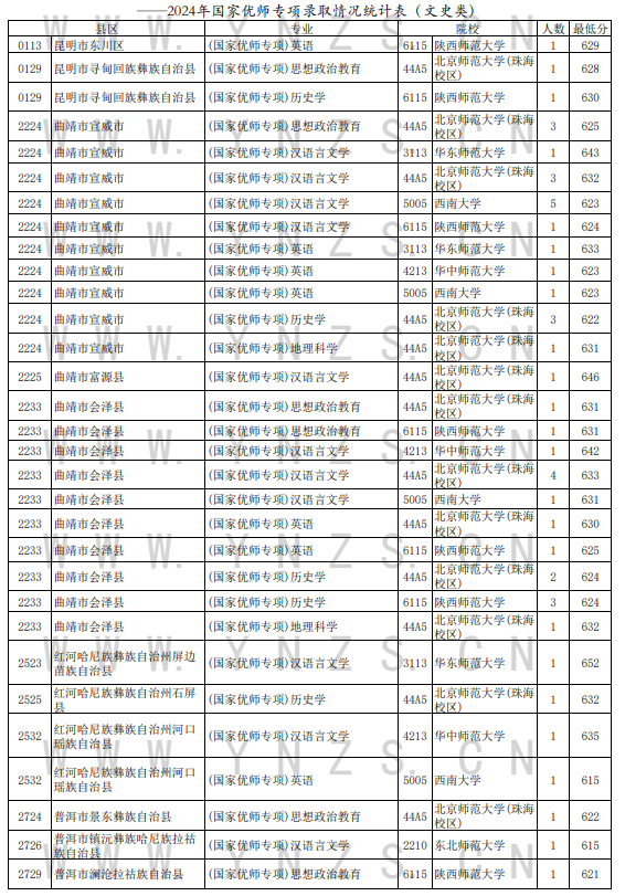 2024云南國家優(yōu)師專項院校錄取分數(shù)線統(tǒng)計表