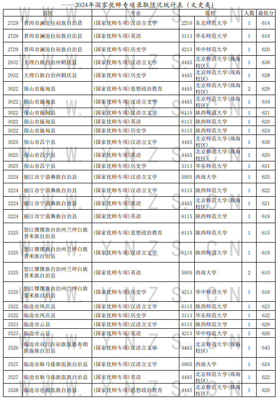 2024云南國家優(yōu)師專項院校錄取分數(shù)線統(tǒng)計表