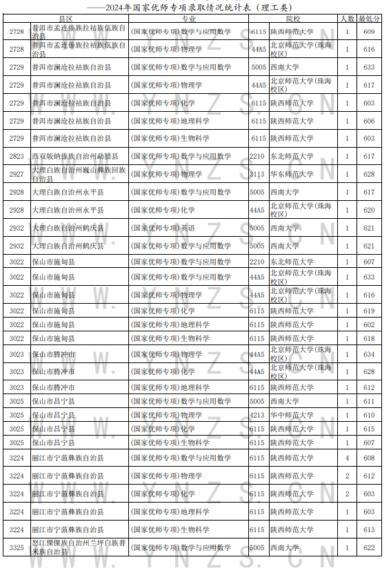 2024云南國家優(yōu)師專項院校錄取分數(shù)線統(tǒng)計表