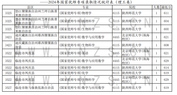 2024云南國家優(yōu)師專項院校錄取分數(shù)線統(tǒng)計表