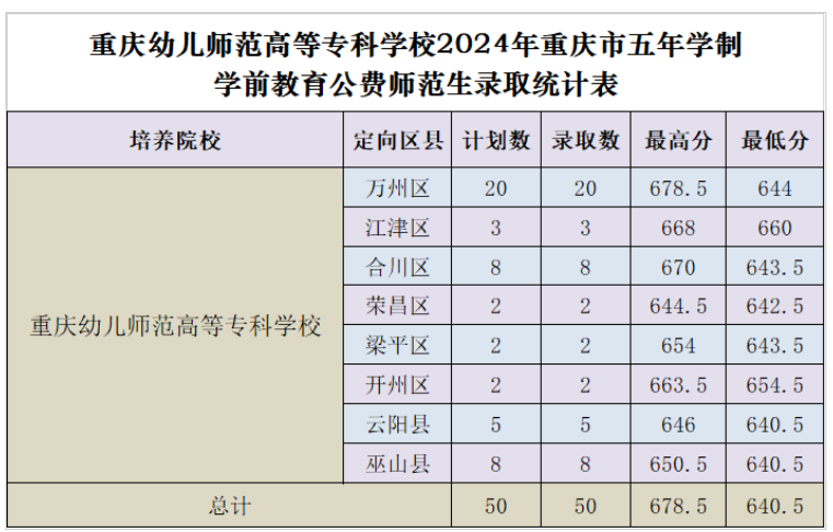 重慶幼兒師專2024年初中起點(diǎn)學(xué)前教育公費(fèi)師范生錄取分?jǐn)?shù)