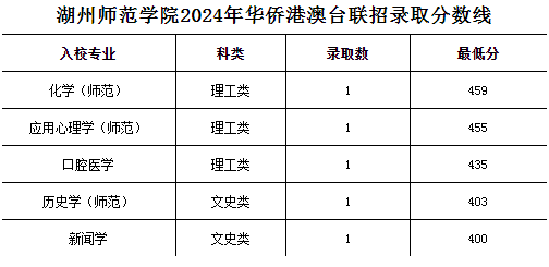 湖州師范學(xué)院2024年華僑港澳臺(tái)聯(lián)招錄取分?jǐn)?shù)線