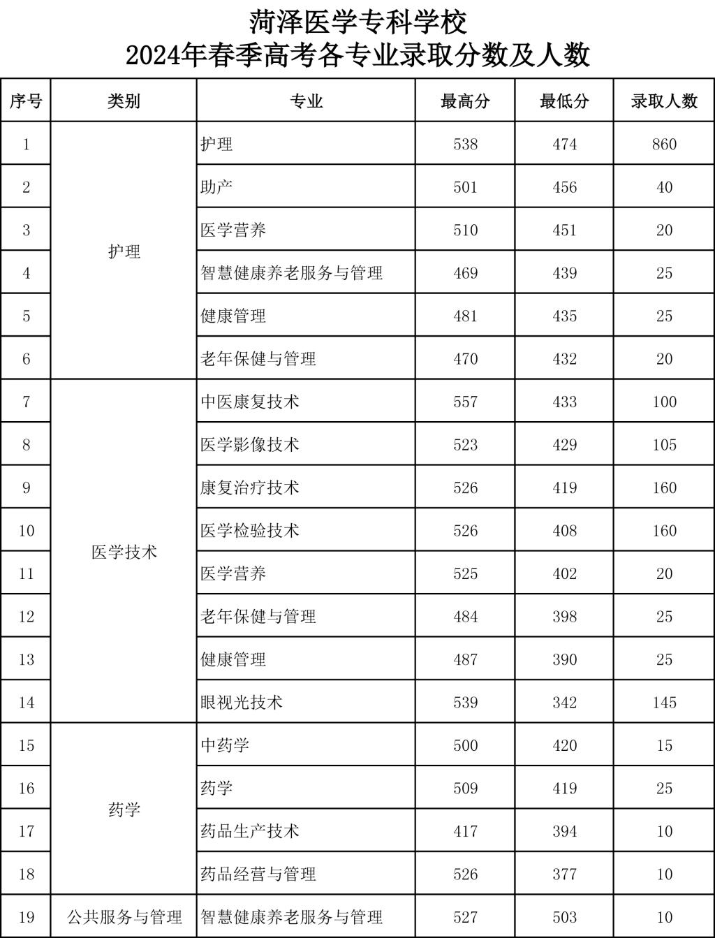 菏澤醫(yī)學(xué)?？茖W(xué)校2024春季高考單招分?jǐn)?shù)線和錄取人數(shù)